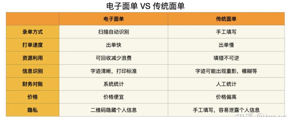 什么是電子面單？它的優(yōu)勢有哪些？